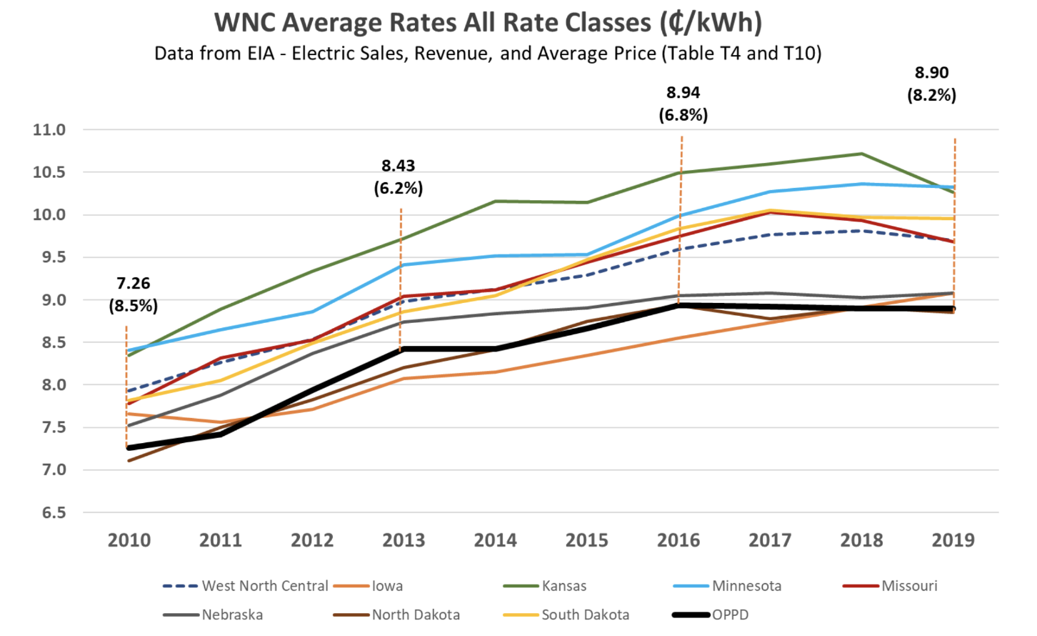 Average Rates in All Classes